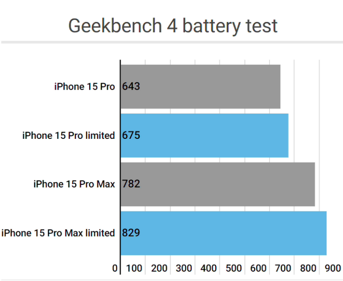 武陟apple维修站iPhone15Pro的ProMotion高刷功能耗电吗