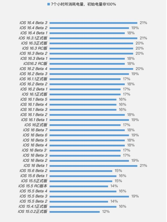 武陟苹果手机维修分享iOS 16.4 Beta 3续航跑分等测试结果汇总 