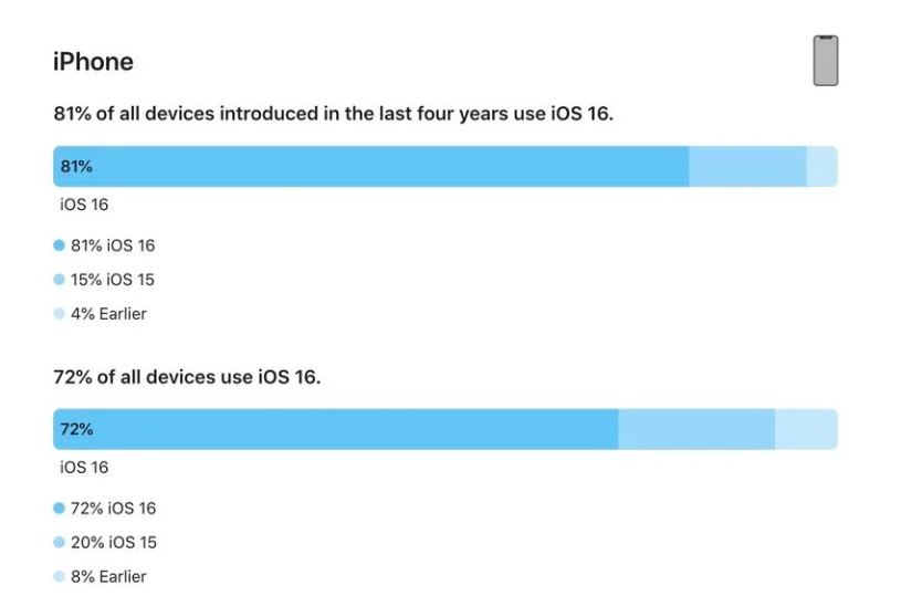 武陟苹果手机维修分享iOS 16 / iPadOS 16 安装率 