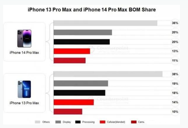 武陟苹果手机维修分享iPhone 14 Pro的成本和利润 