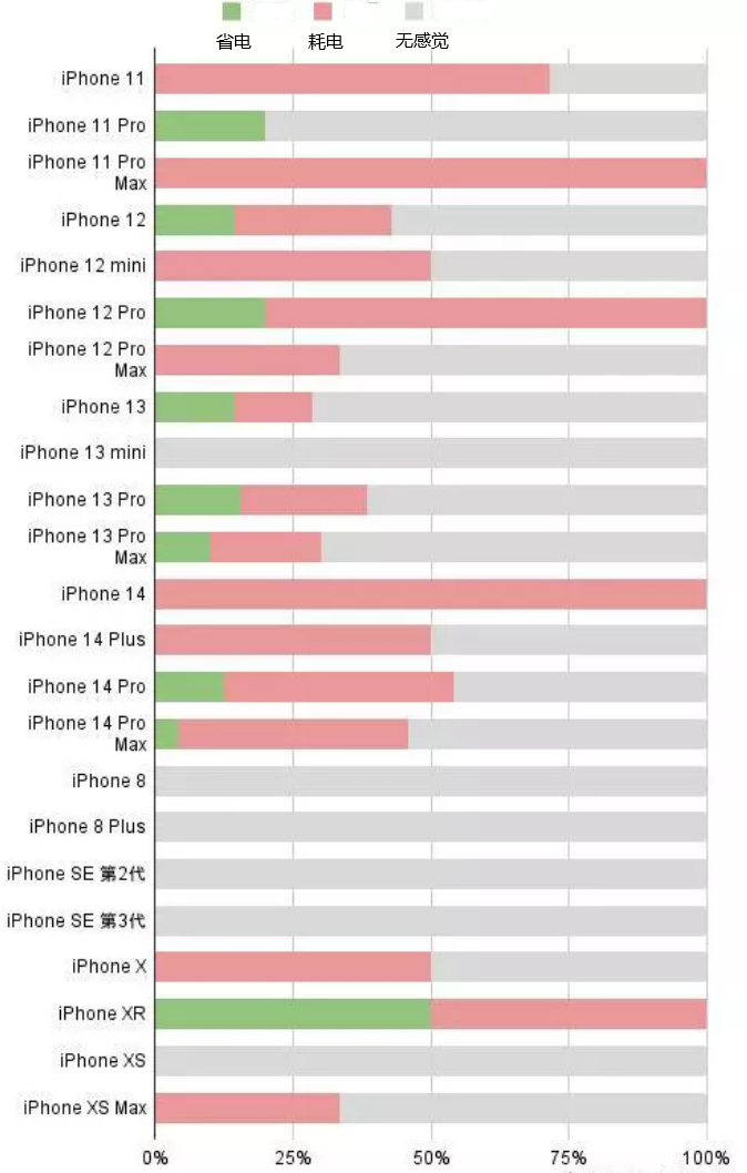 武陟苹果手机维修分享iOS16.2太耗电怎么办？iOS16.2续航不好可以降级吗？ 