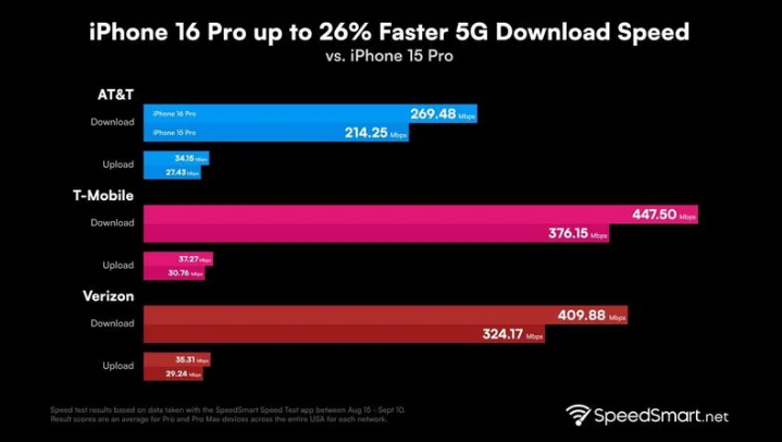 武陟苹果手机维修分享iPhone 16 Pro 系列的 5G 速度 